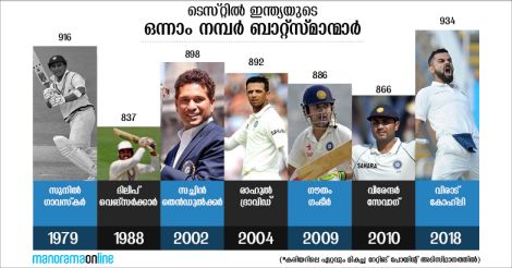 Indian Test Players-World Ranking